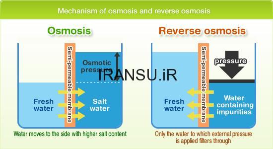 پدیده اسمز معکوس و فشار اسمزی در فرآیند تصفیه آب